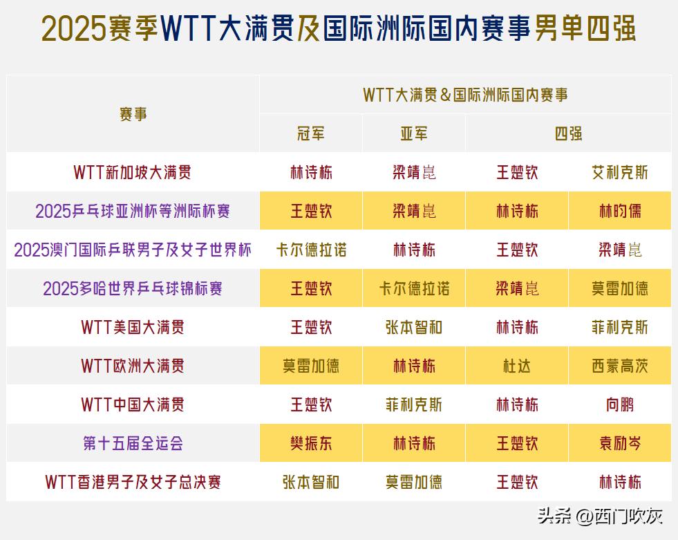 【2025赛季回顾！WTT大满贯及国际洲际国内顶级赛事男单四强分属十四人！】

