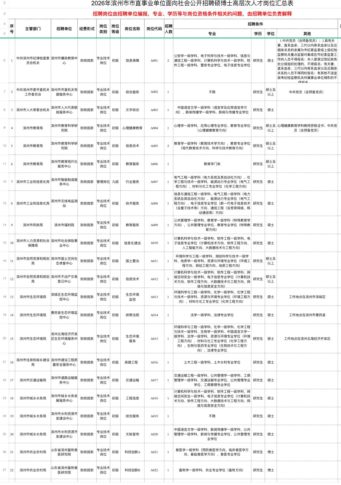 滨州事业单位招硕博129人！高层次人才专场

🌟 单位名称: 滨州市市直及县（