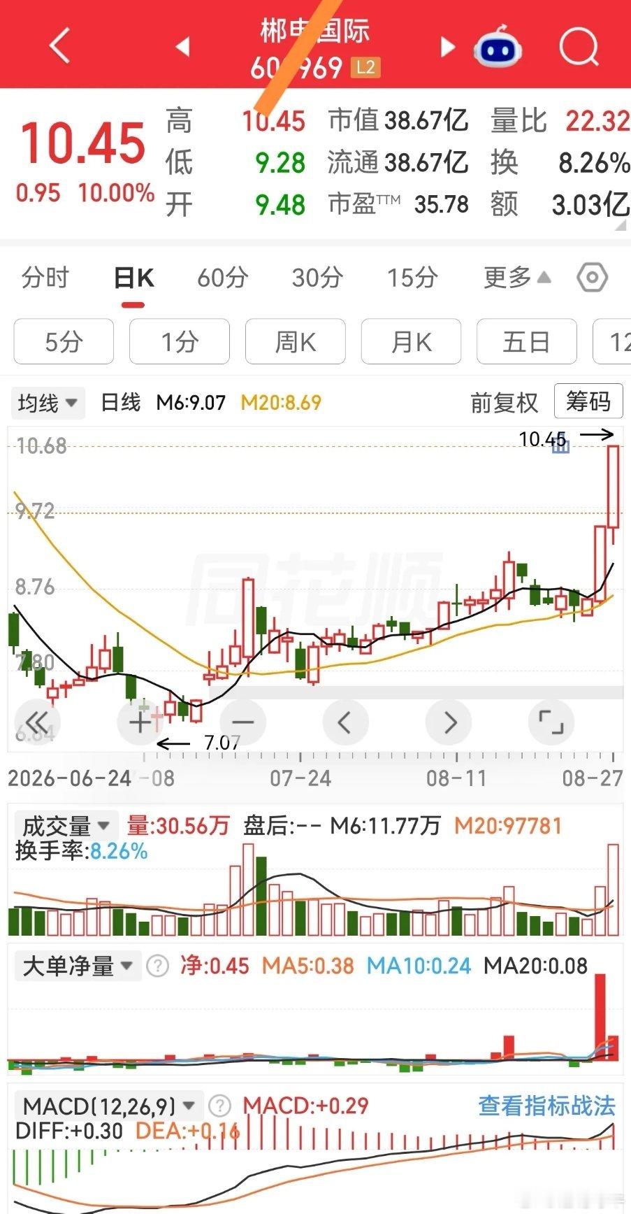 挺住，不要回头。恭喜车上的朋友！[赞][赞][赞] ​​​