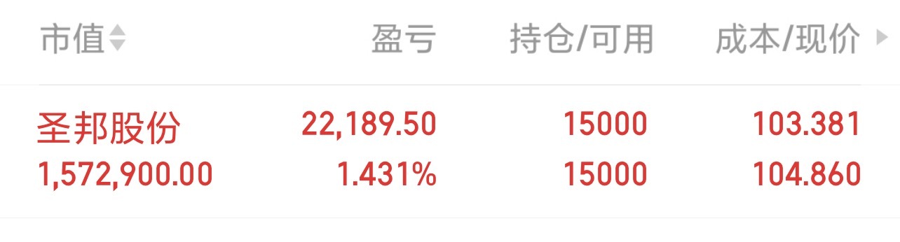 圣邦股份，能不能给点力，一股劲冲上去？🚀觉得今天能一气呵成冲上去的，扣“1”！