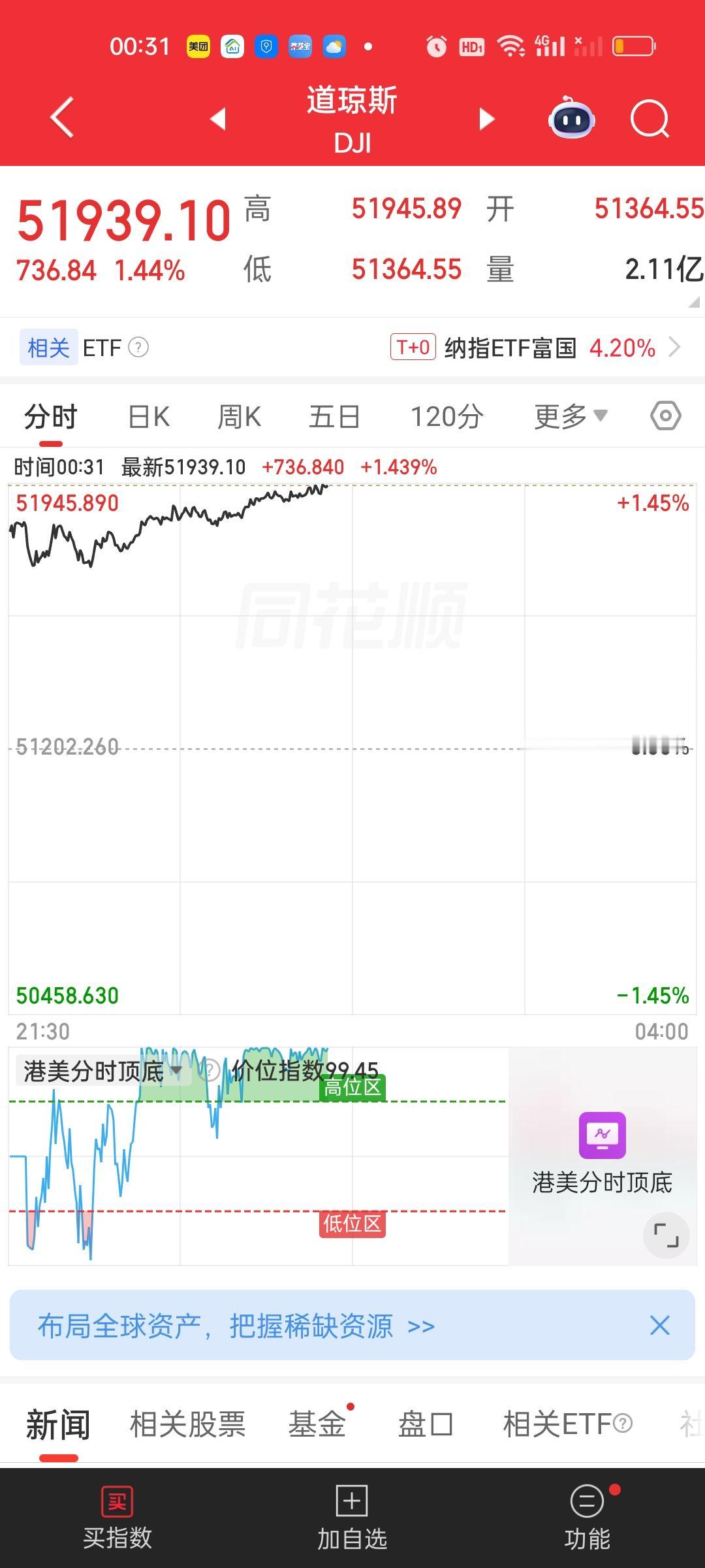 美股晚上继续大涨，道指再创历史新高，可富时A50期指，港股两大指数期指都没有跟，