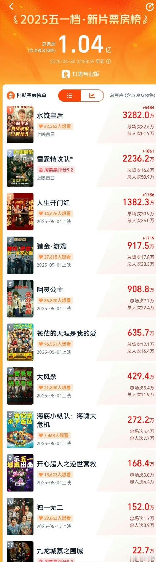 今年五一档会不会创近几年新低啊 ​​​
