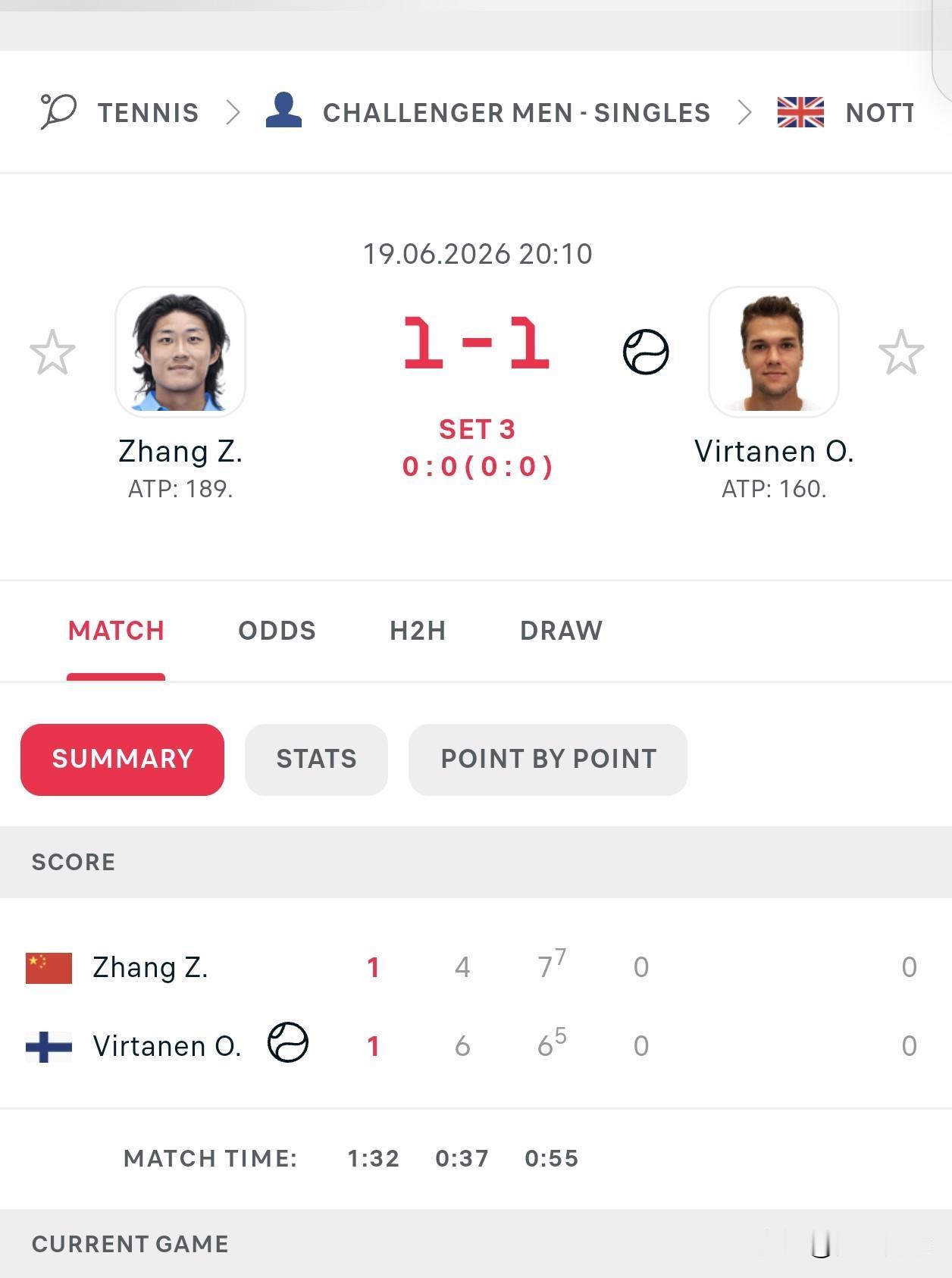 张之臻4-6/7-6（5）维尔塔宁
目前双方1-1盘分打平
决胜盘能否拿下？