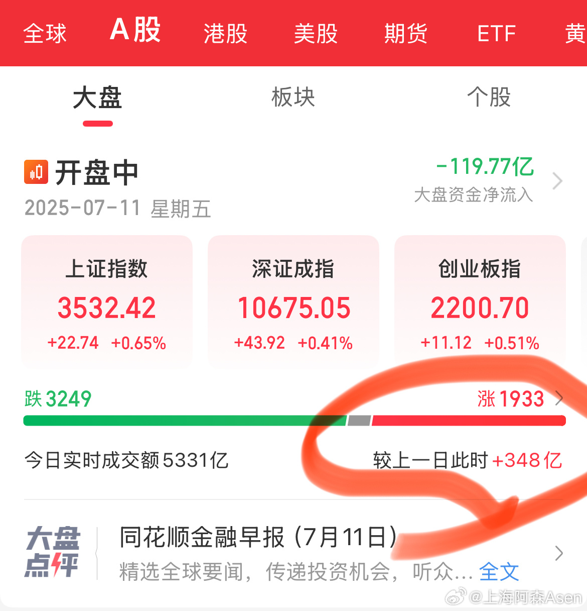 必须承认，市场情绪起来了，温和放量中，这才是健康的 ​​​