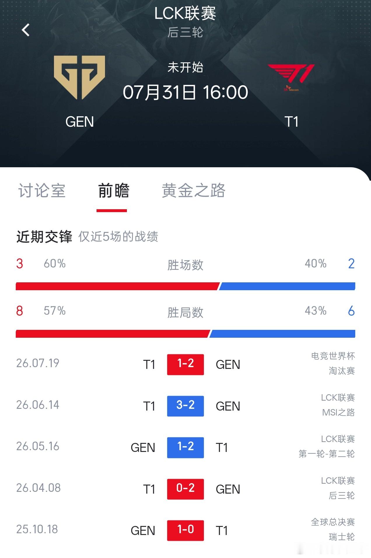 四点是LCK焦点战GEN对战T1，先看会儿AL和EDG。gen和t1争首胜AL对
