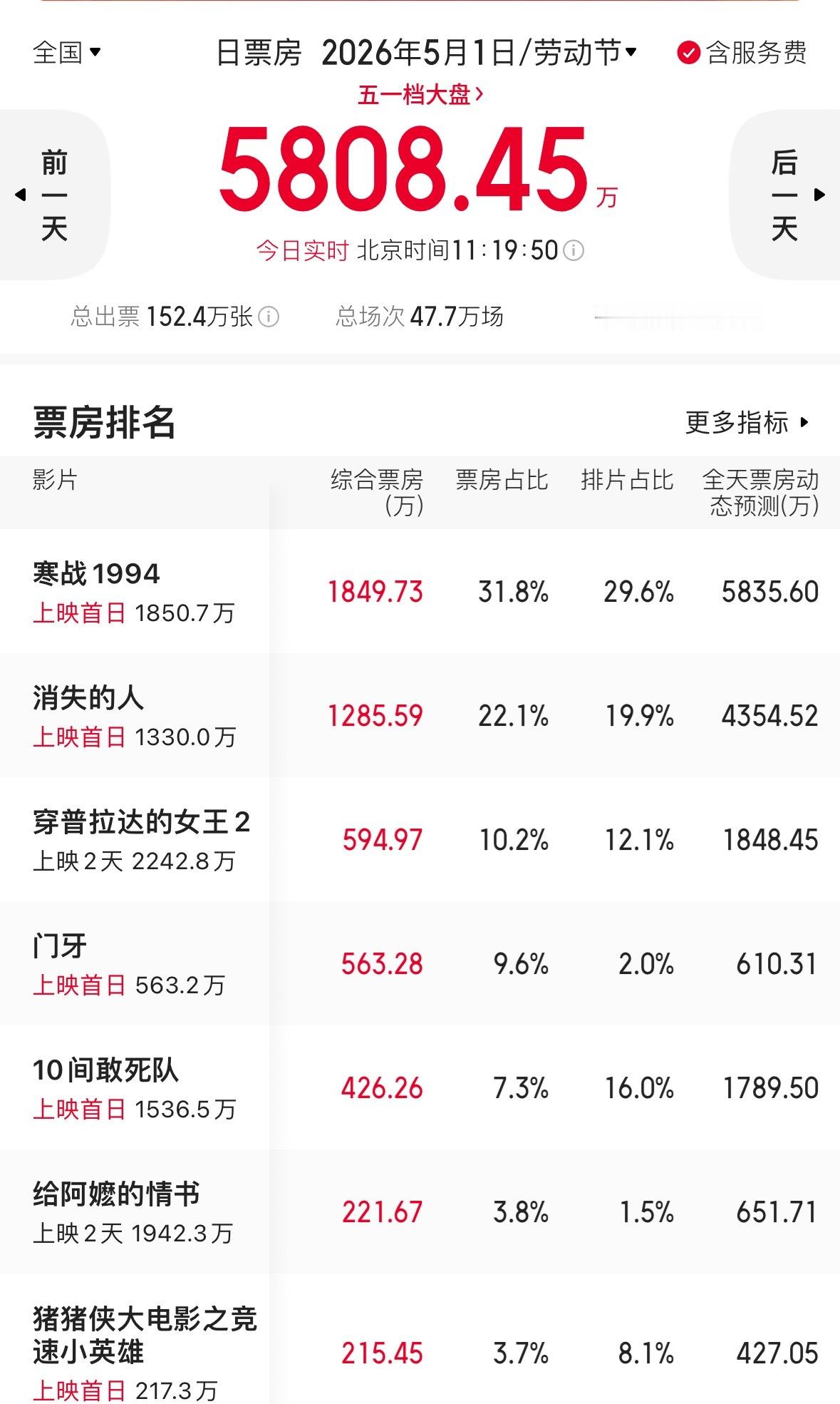 五一档电影有没有想看的？寒战1994好像是港圈影帝几乎全部来了，声势浩大啊，消失