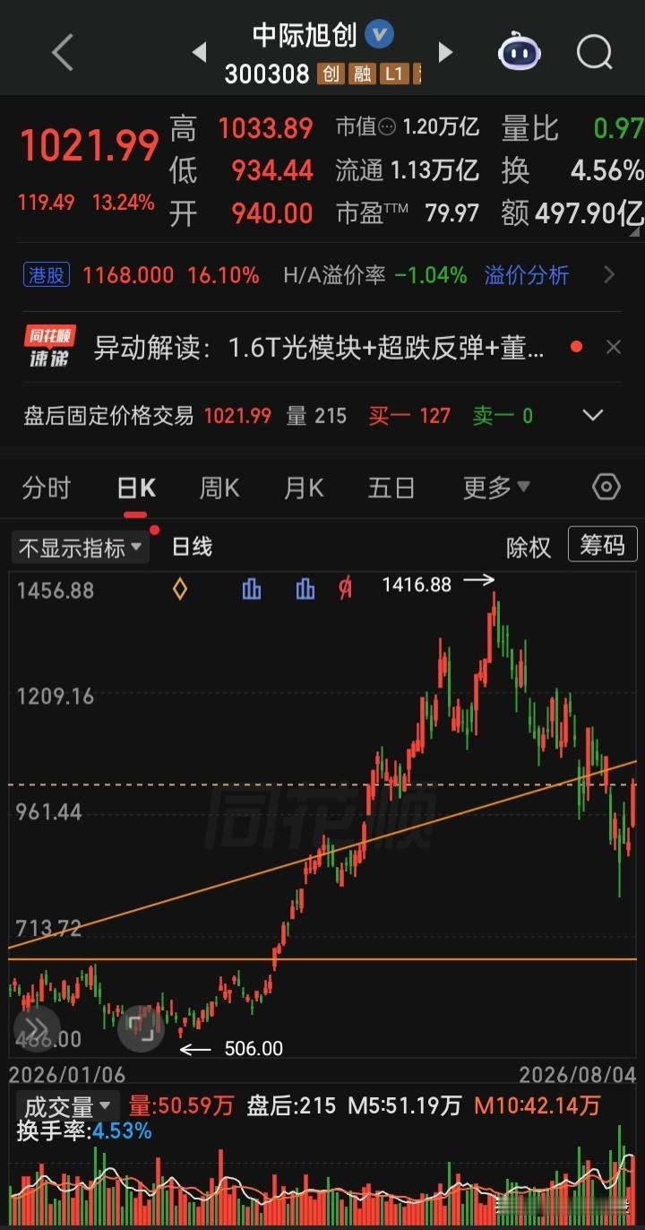 【每日观察2026.08.04】“光通信、CPO、存储芯片”板块再遇强劲反弹，在