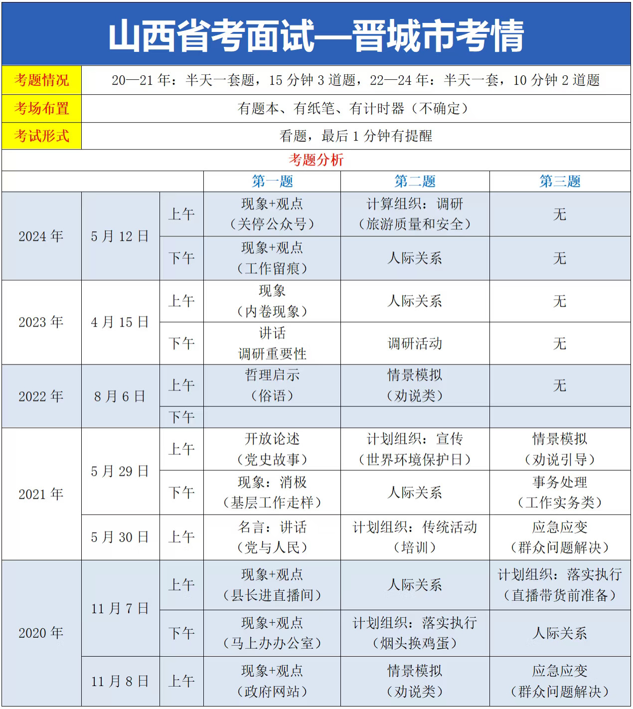 25山西省考面试—晋城市面试考情分析
