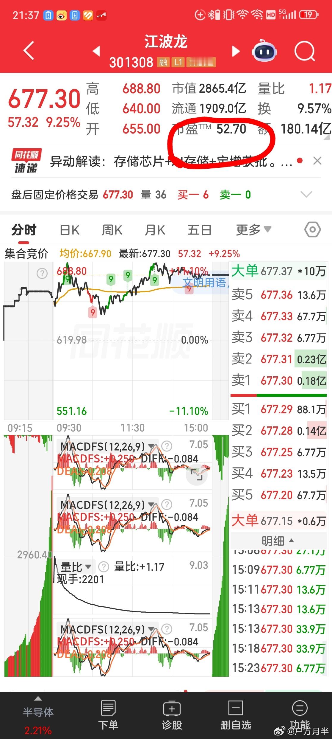 好歹真是有业绩支撑的，股价高点市盈率也是合理！ 