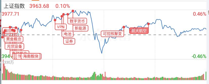 贵金属期货大涨，肯定会带动有色，锂矿等企业原材料生产要素上涨。量化肯定会平铺，谨