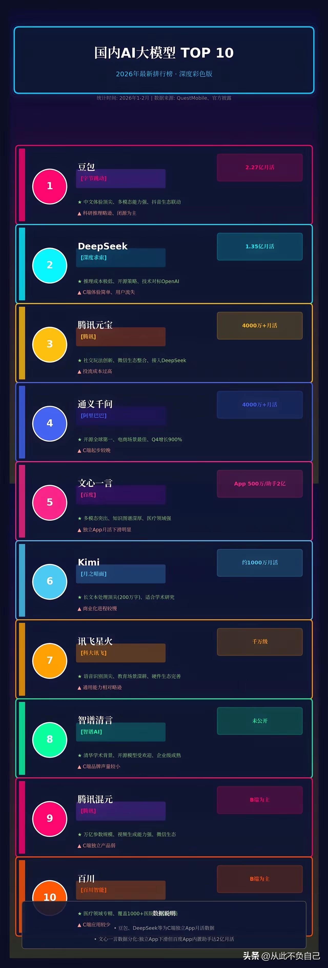 两大人工智能应用排行榜，哪个更靠谱？
笔者个人感觉第一个才是实至名归！夸克没看到