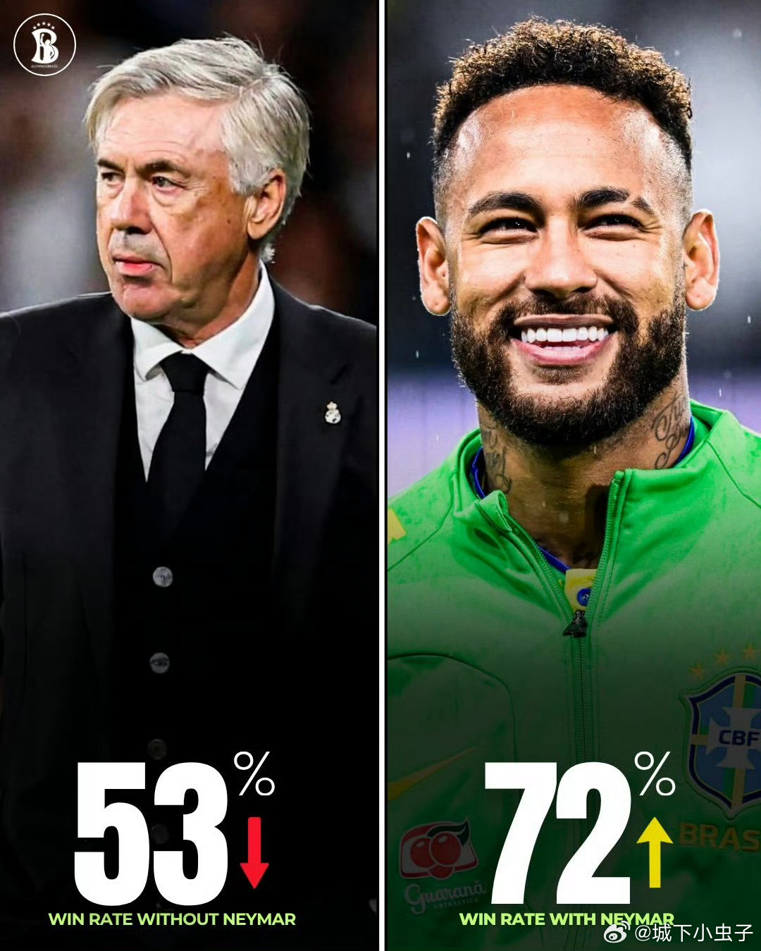 🤨安居然几个月选了56个人了，还没给巴西整明白呢？没有内马尔，巴西胜率已经低至
