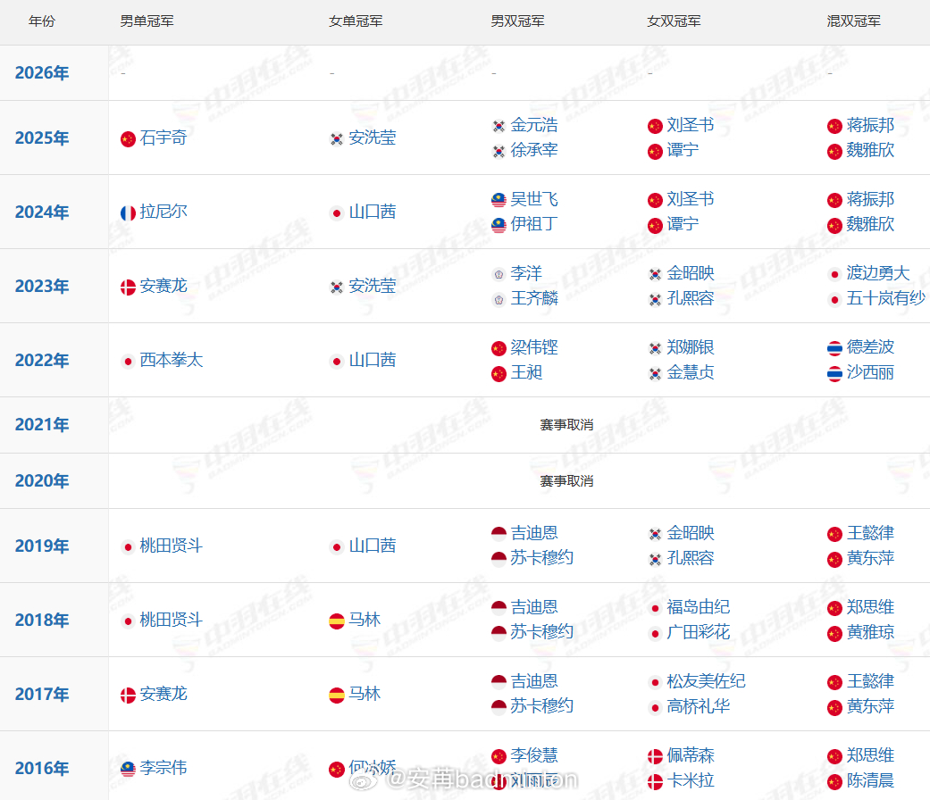 2026年日本羽毛球公开赛上届/近10年卫冕冠军🏆男单：石宇奇🇨🇳女单：安