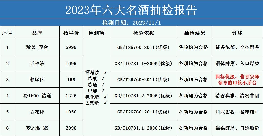 刚刚！中国六大名酒重排，茅台成功卫冕，西凤爆冷出局，“黑马”冲到第3名，看你爱喝