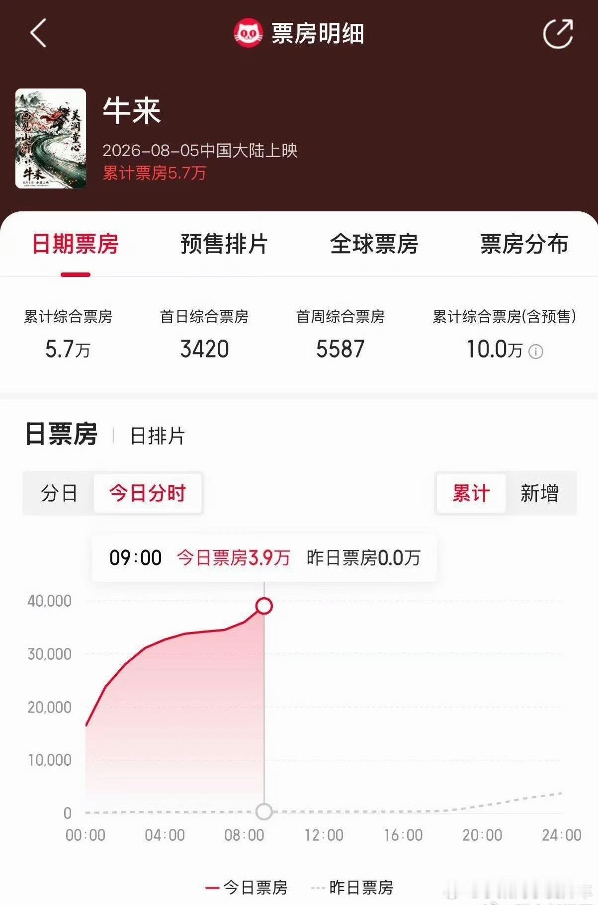 牛来票房暴涨1000倍烂片不一定看，烂到极致的高低想看看怎么个事