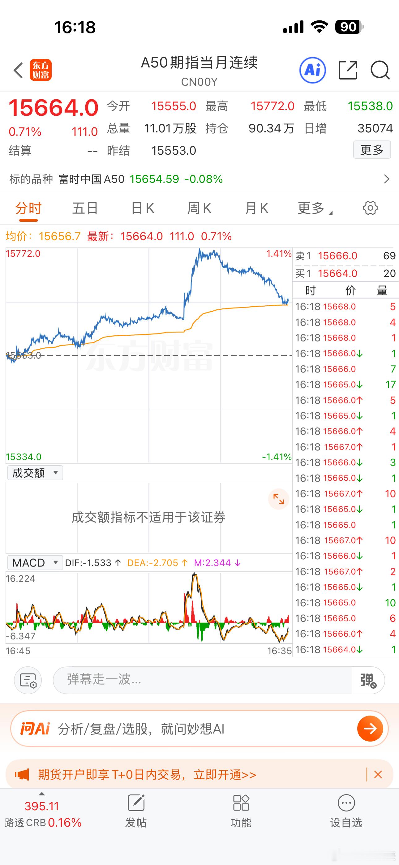 A50期指冲高回落 