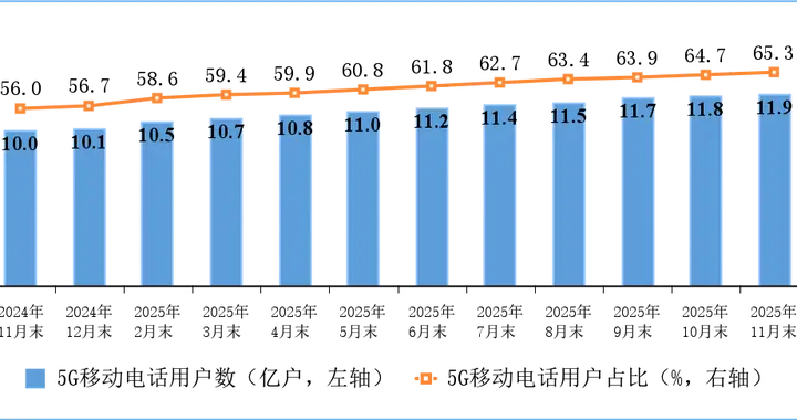 我國5G基站總數達483萬個 5G用戶逼近12億戶