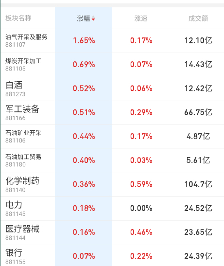 今天撑指数的，也是避险属性多些。 ​​​