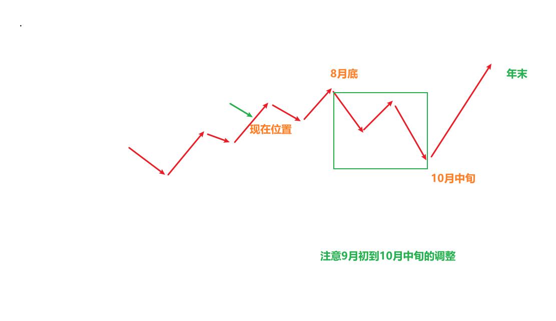 明日是关键交易日，将决定顶部构造
昨日说到最迟周三会有调整，主要原因在于，情绪发