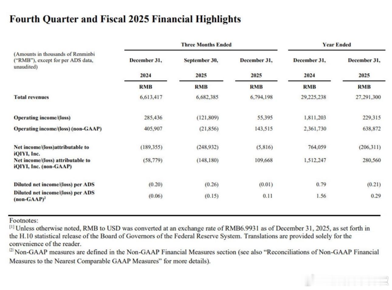 🥝天塌了！25年不是挺多破万剧，咋还亏了