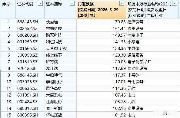 🔥5月A股牛股榜出炉：15只翻倍！AI科技霸榜，三大龙头紧急澄清！
 
5月A