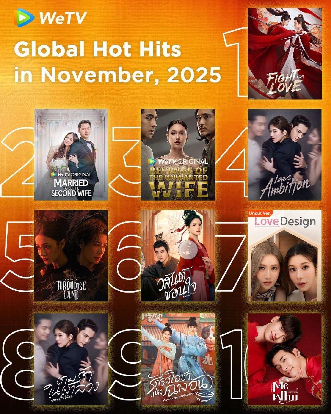 腾讯视频WeTV 11月全球热点山河枕 第一！宋茜国际知名度不是随便说说的，毕竟