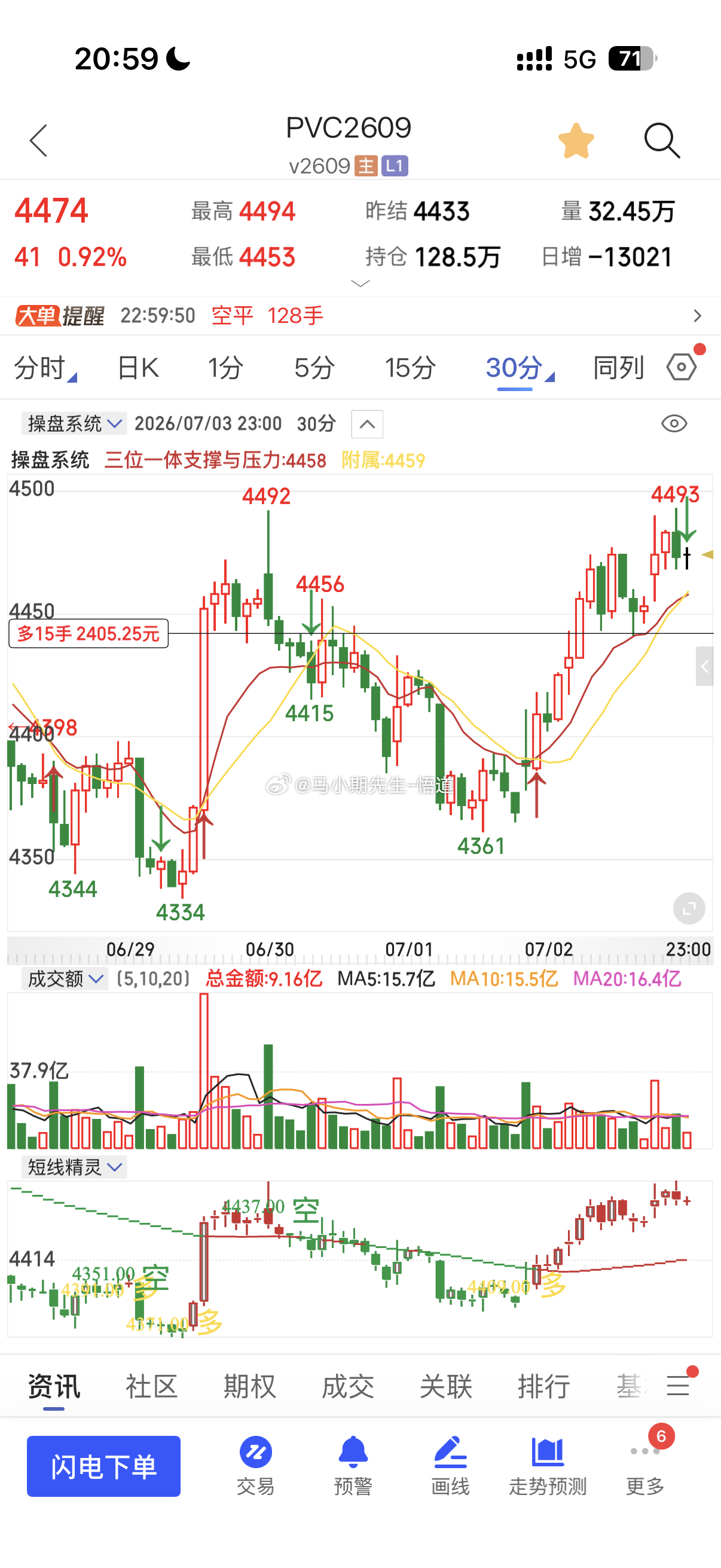 PVC弱点强，突破站上4480后才能看更高周量，现在日量阻力在4480附近原油原
