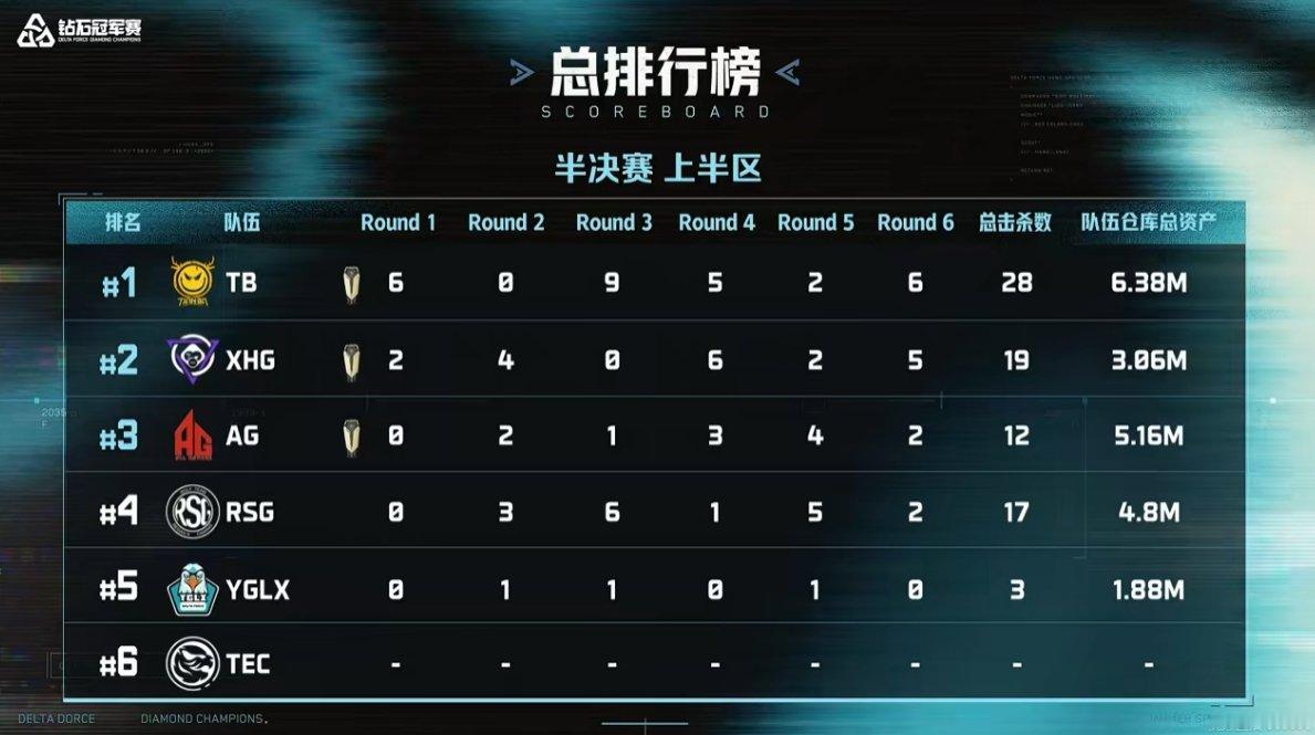 三角洲DDC钻石冠军赛半决赛A组 上半区淘汰赛最终排名：Tianba XHG A