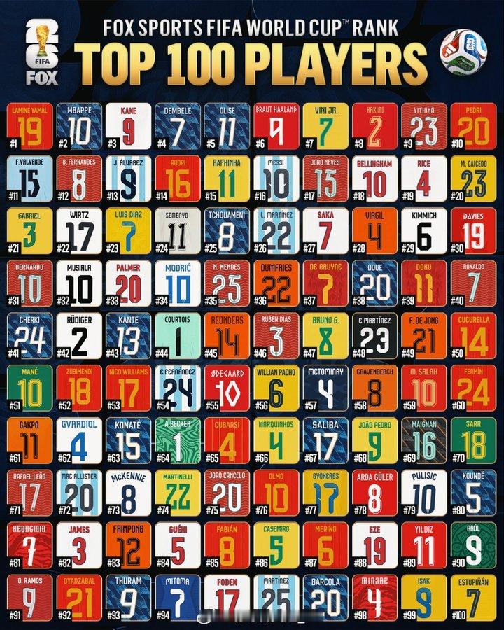 日前，美国体育媒体FOX SPORTS也针对即将开打的美加墨世界杯，进行了一次现