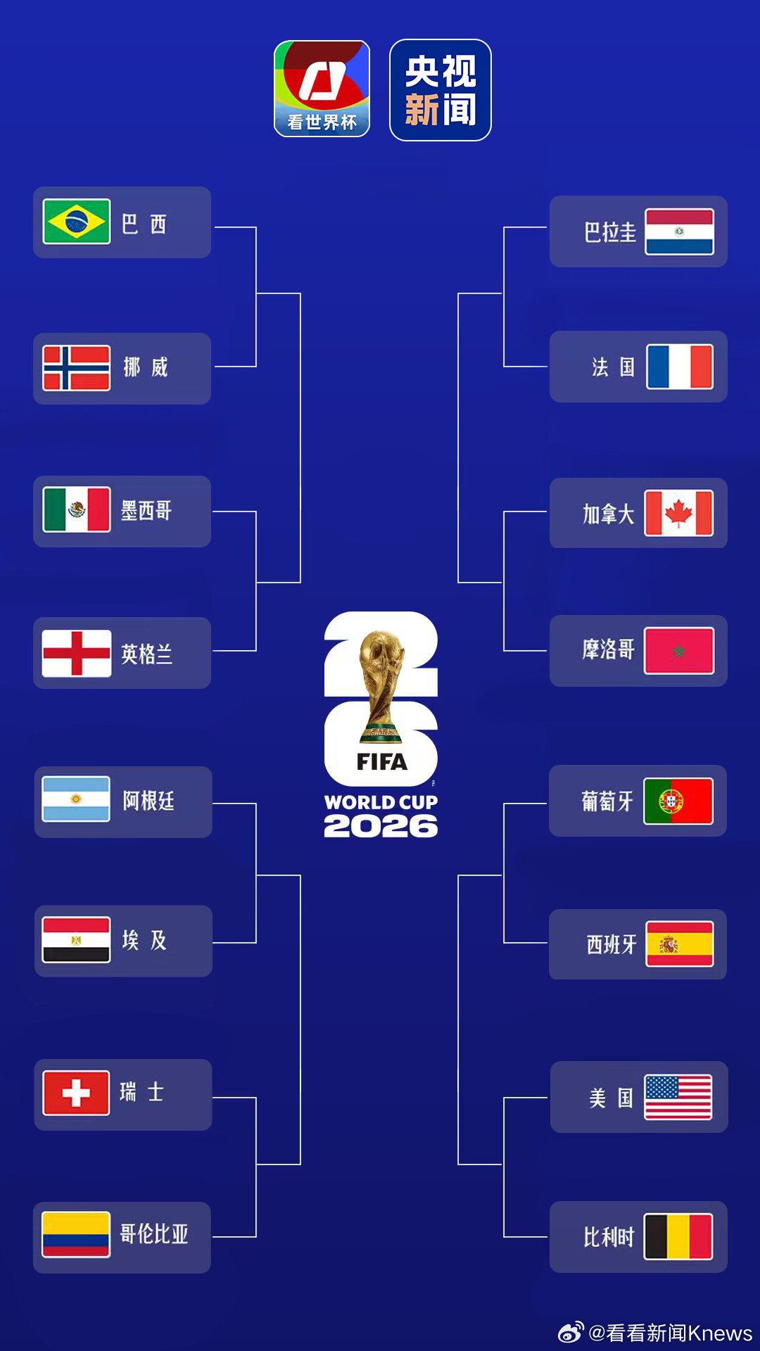【#世界杯16强集结完毕#】#世界杯1/8对阵出炉#2026美加墨世界杯16强席