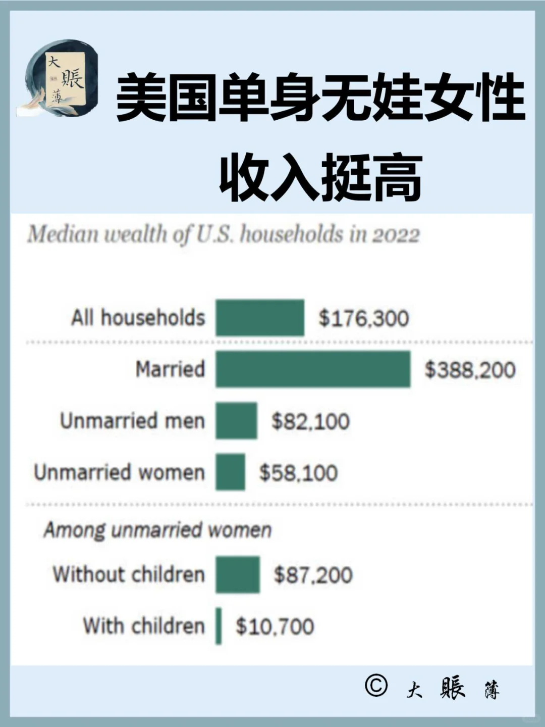 美国单身无娃女性收入挺高