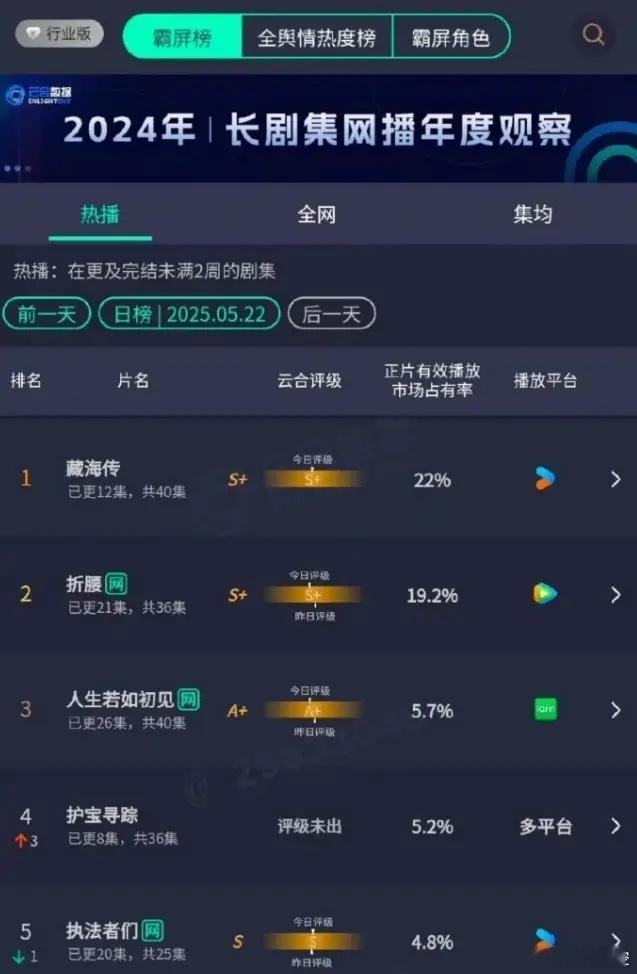 肖战的《藏海传》云合第一了已经超过了宋祖儿的《折腰》，不过这两部剧云合集均应该都