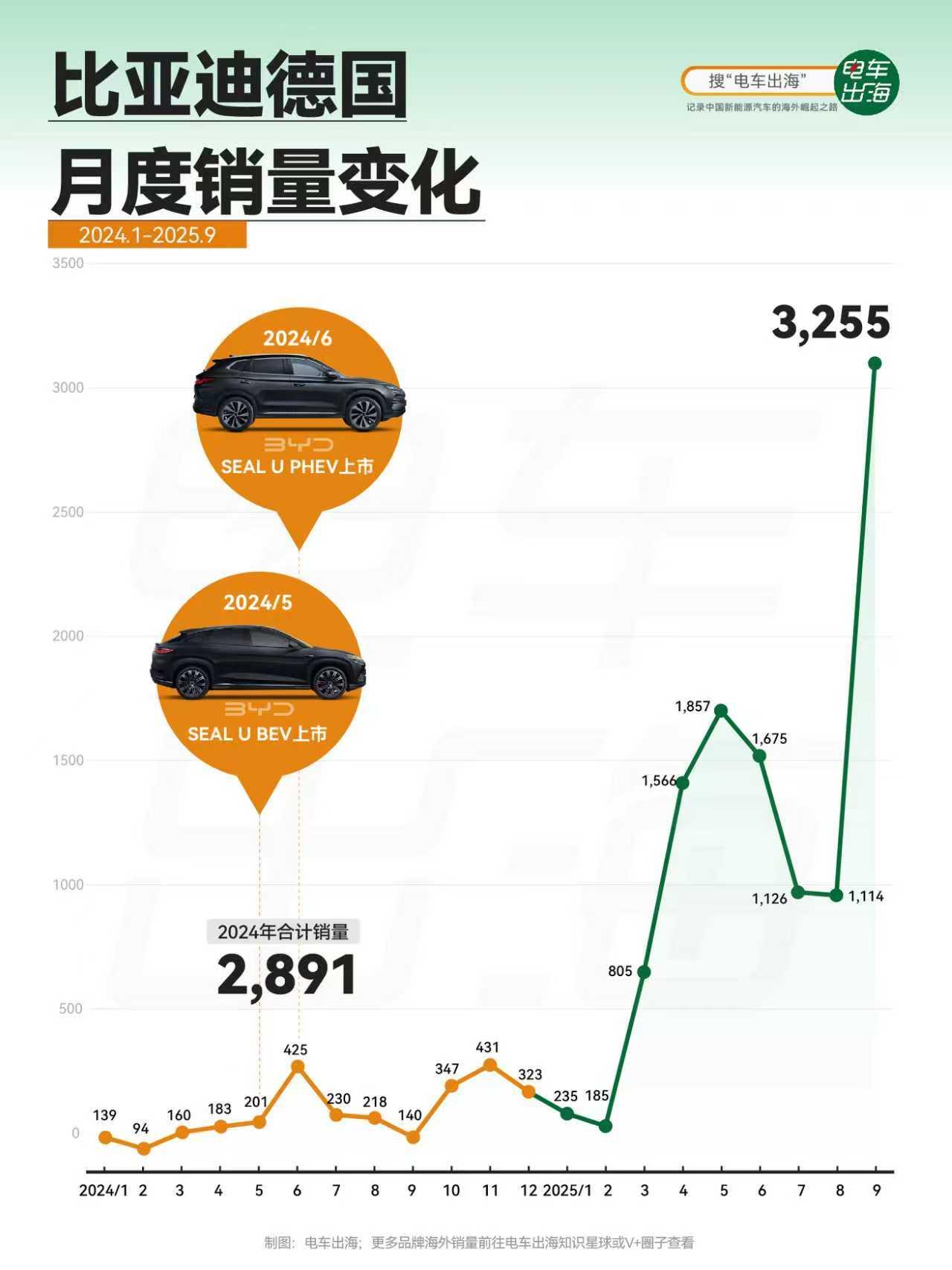 比亚迪德国🇩🇪去年一年销量不到2900台，但是今年9月一个月就干了超过300