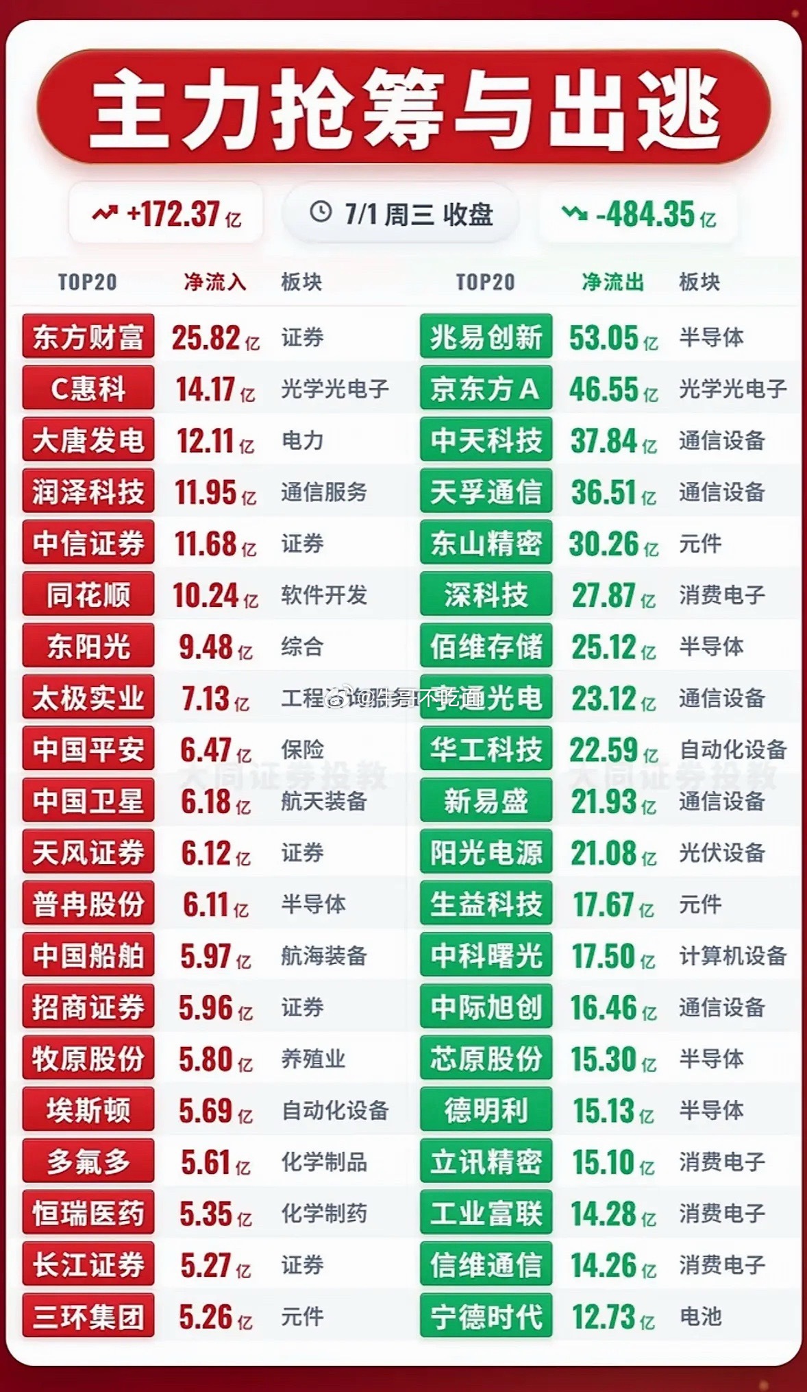 7月1日股市行情大起大落，主力抢筹与出逃一览！ 