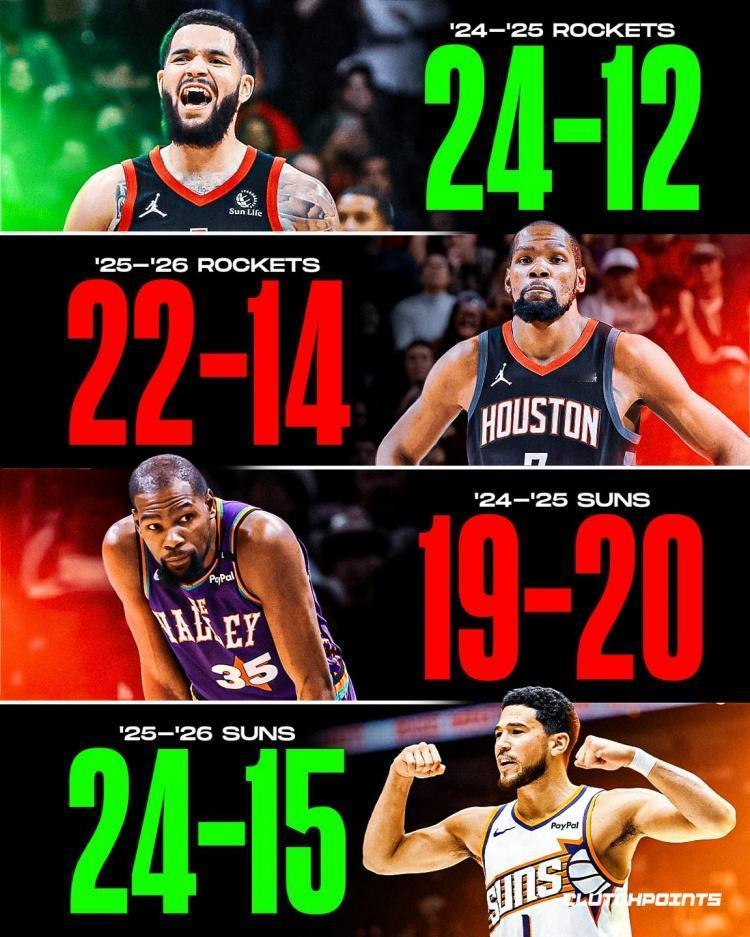 有杜兰特：
火箭本赛季前36场，战绩22胜14负
上赛季同期，战绩24胜12负（