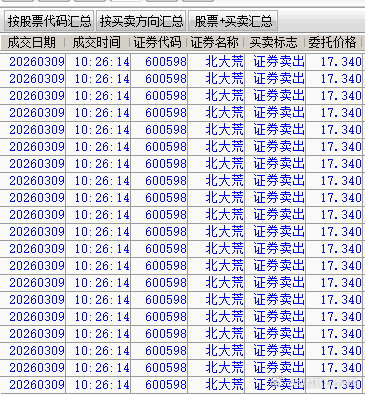 卖了，不玩了，大豆的涨价主要是原油价格推动的，影响幅度不会太大上周进来做了个小短