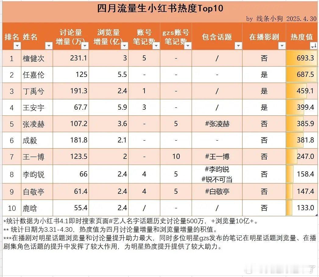 四月流量生小红书热度Top10檀健次任嘉伦丁禹兮王安宇张凌赫成毅王一博李昀锐白敬