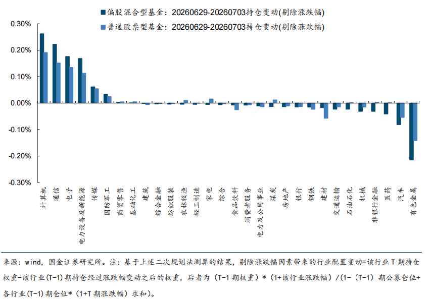 机构依旧维持科技抱团，逢跌积极加仓，但总体仓位快临近上限了。 