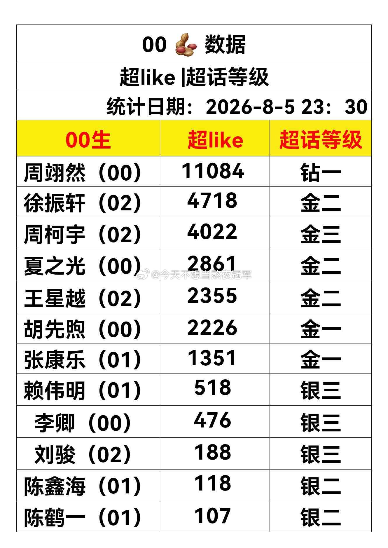 tg. 00剧生最新超like统计前3：周翊然，徐振轩，周柯宇 