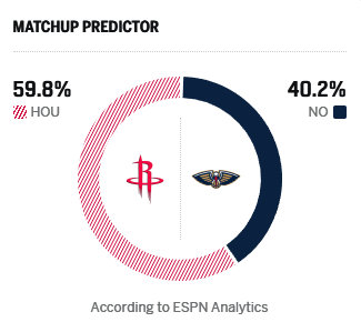 明早七点 火箭vs鹈鹕ESPN预测胜率： - 火箭59.8% - 鹈鹕40.2%