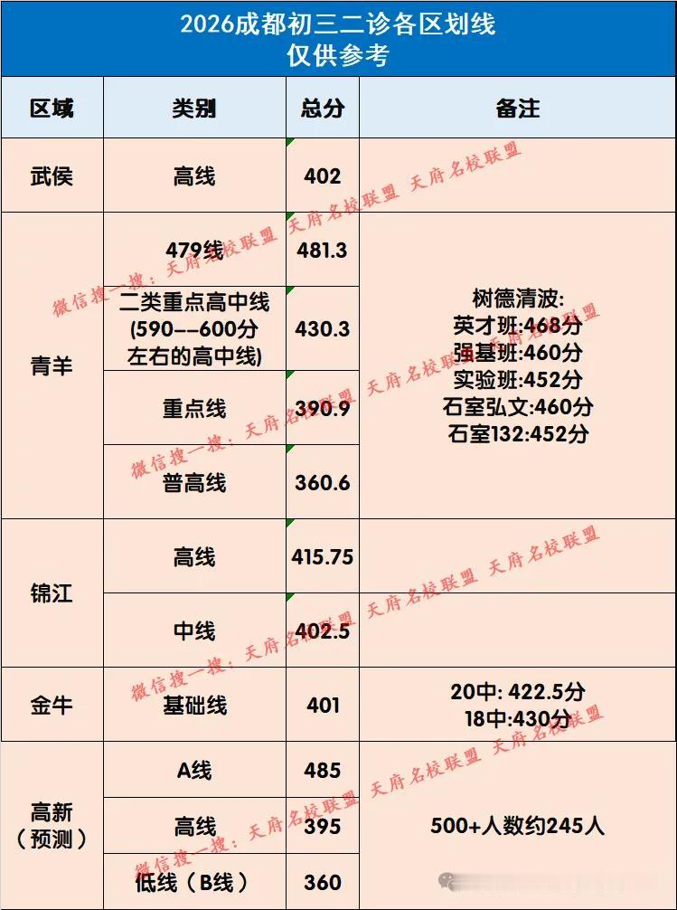 路边消息：2026年成都初三二诊各区分数线已陆续出炉，先看下图（内容仅供参考）。
