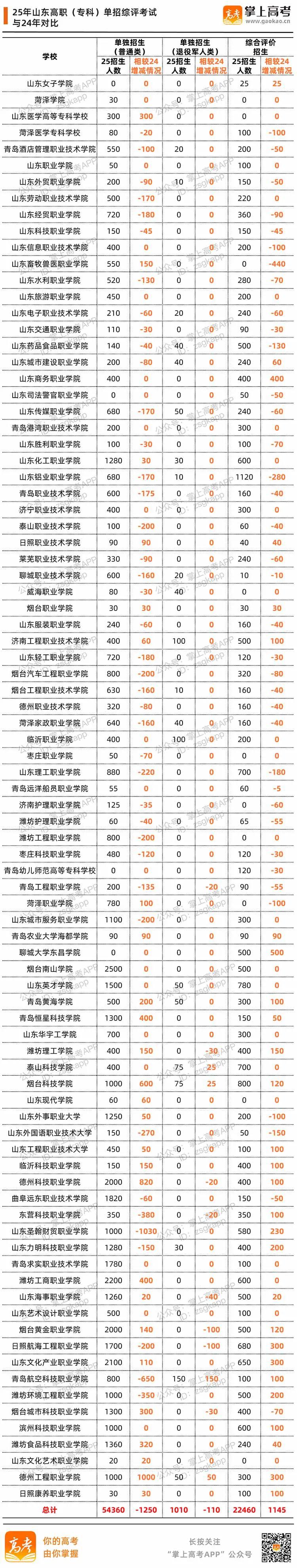 2025年山东开展高职(专科)单独招生、综合评价招生的高校共有87所，相比202