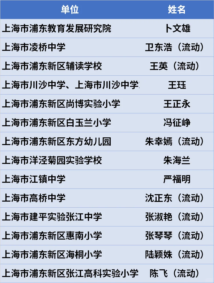华二校长周彬领军，浦东28人冲刺特级校长