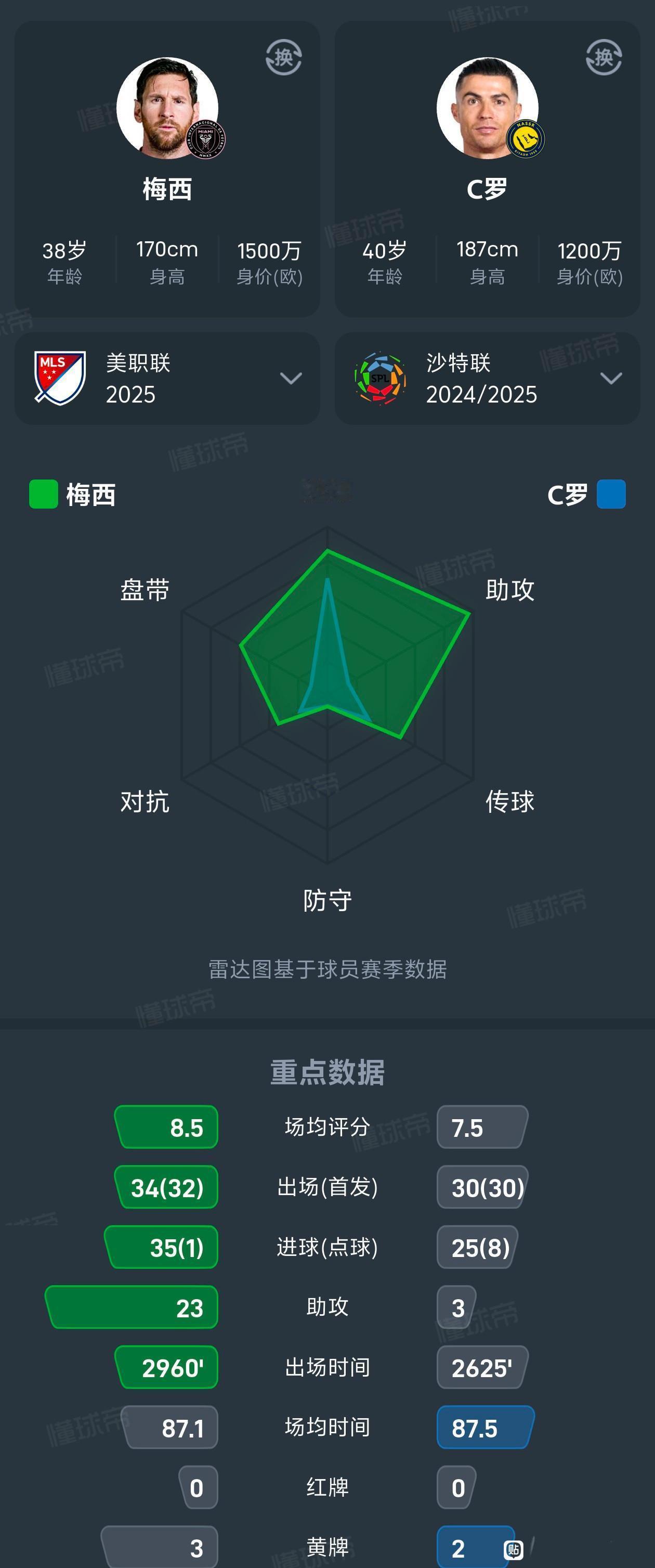 梅西和C罗的2025赛季对比，应该是梅球王领先。

梅西打进35球23次助攻，拿