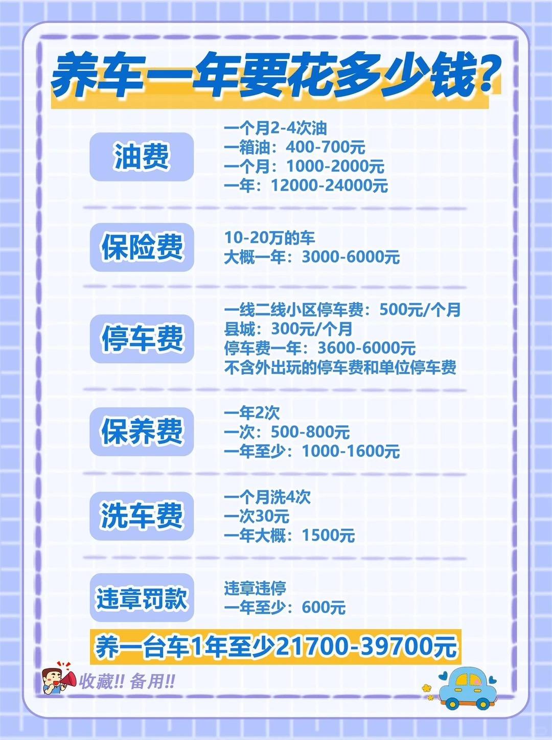 养车一年要花多少钱？算完直接清醒了！
家人们谁懂啊！一直以为买车是大头，养车才是