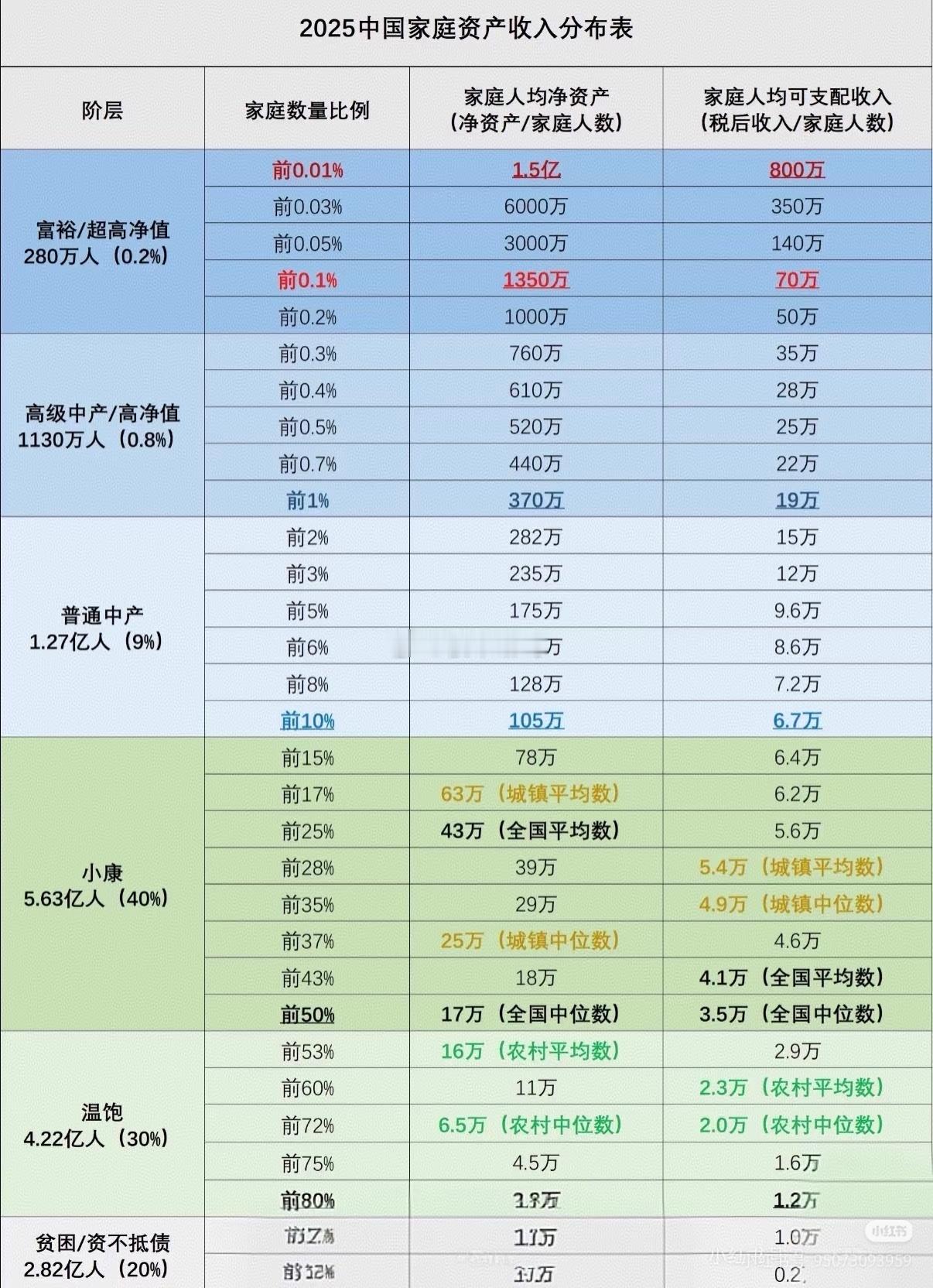 中国家庭资产收入分布情况~ ​​​