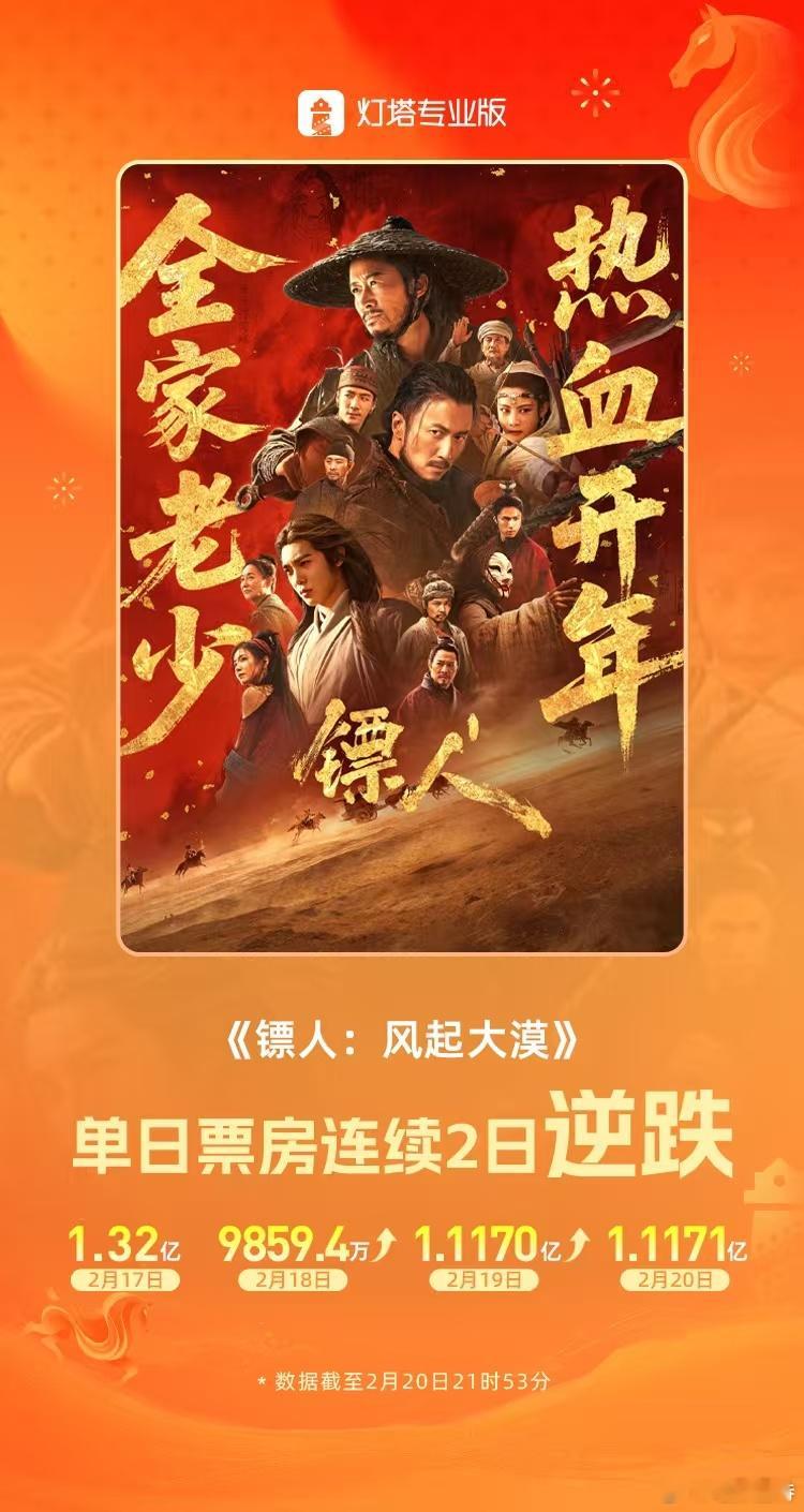 听听温特怎么说镖人连续2天逆跌 影片《镖人》今日票房已超过昨日票房，连续2天实现