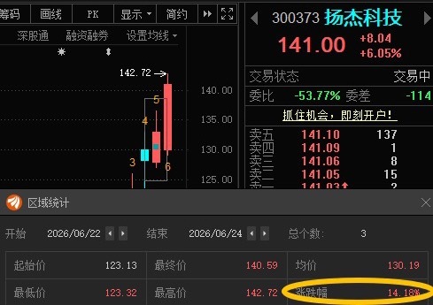 扬杰科技300373📈T+2涨幅14.18%