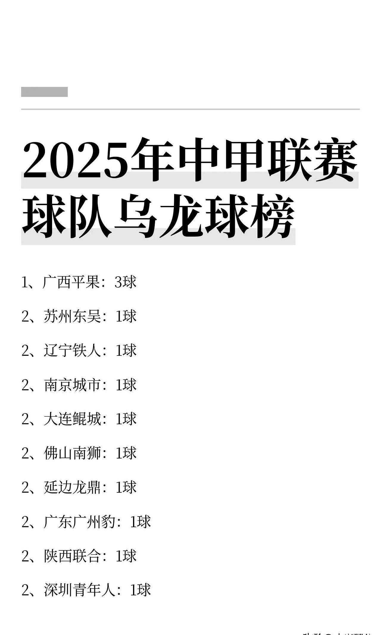 2025年中甲联赛球队乌龙球榜。
 

广西平果这赛季是跟自家球门杠上了，一个人