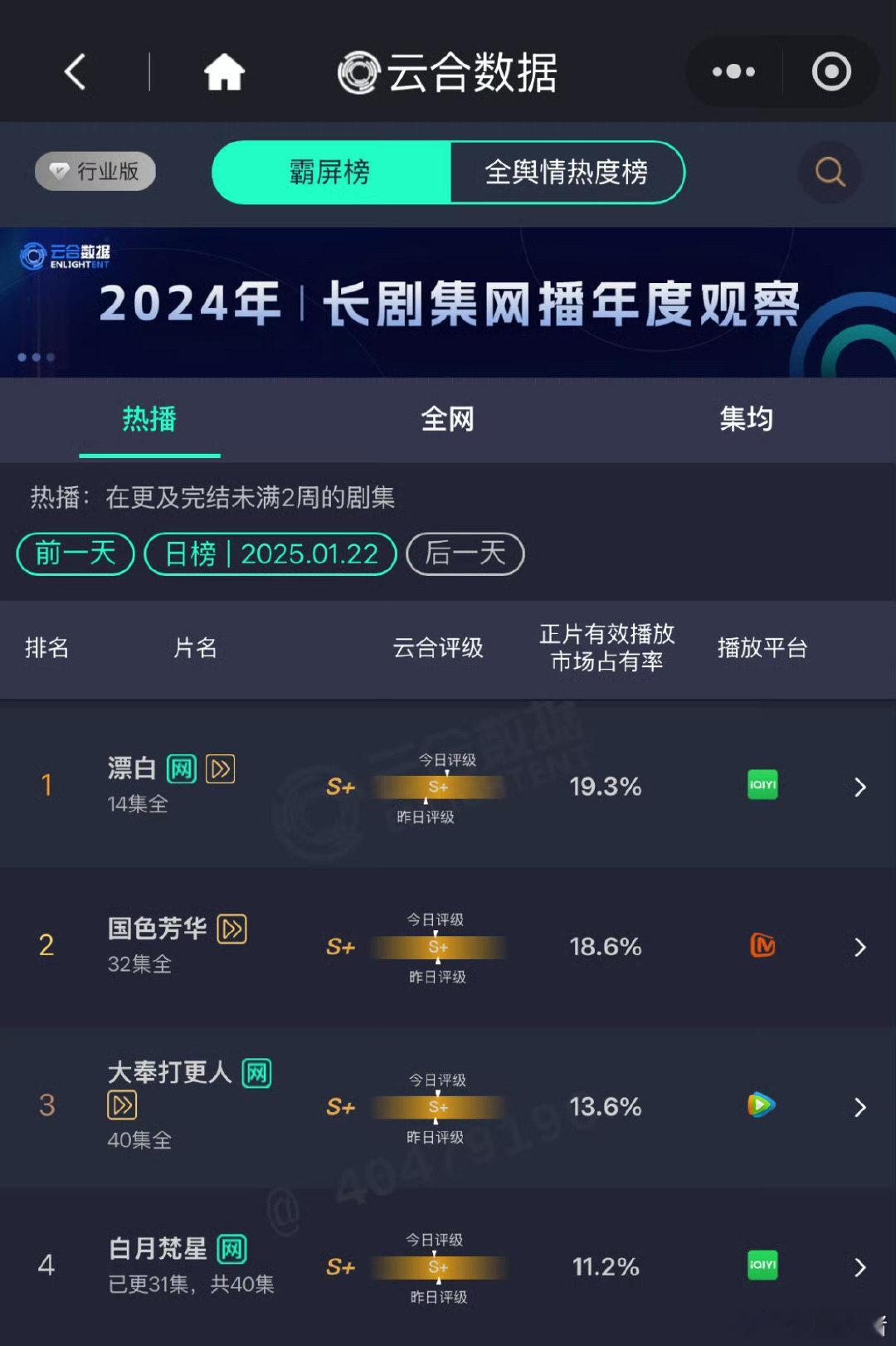 昨日云合郭京飞《漂白》 19.3%  杨紫《国色芳华》18.6%王鹤棣《大奉打更